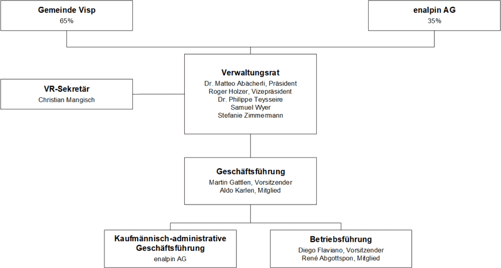 Organigramm Visp Infra AG